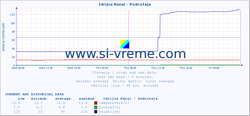  :: Idrijca Kanal - Podroteja :: temperature | flow | height :: last two days / 5 minutes.