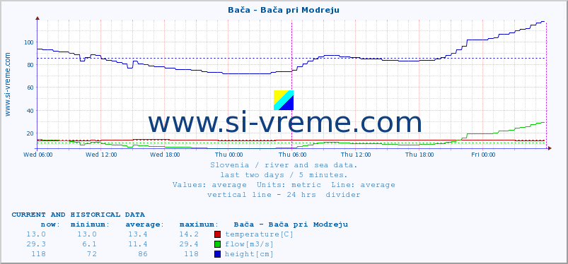  :: Bača - Bača pri Modreju :: temperature | flow | height :: last two days / 5 minutes.