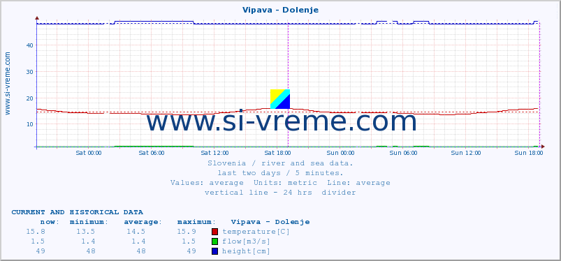  :: Vipava - Dolenje :: temperature | flow | height :: last two days / 5 minutes.