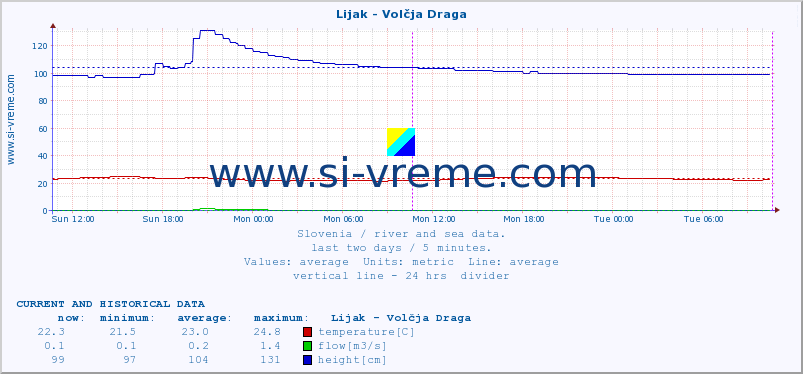  :: Lijak - Volčja Draga :: temperature | flow | height :: last two days / 5 minutes.