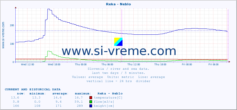  :: Reka - Neblo :: temperature | flow | height :: last two days / 5 minutes.