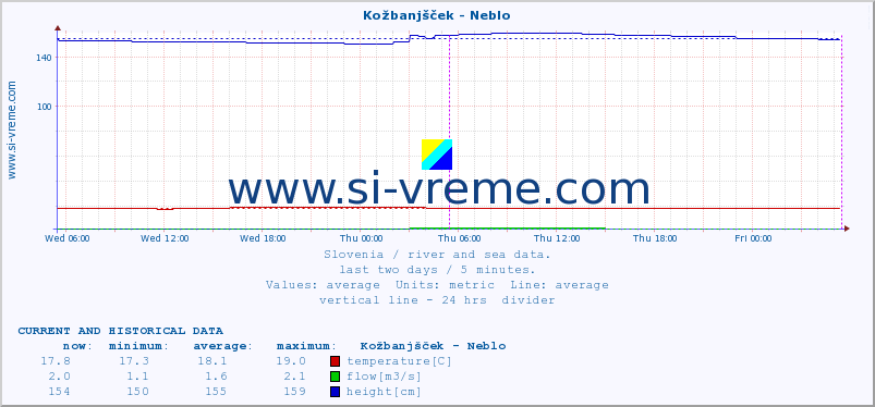  :: Kožbanjšček - Neblo :: temperature | flow | height :: last two days / 5 minutes.