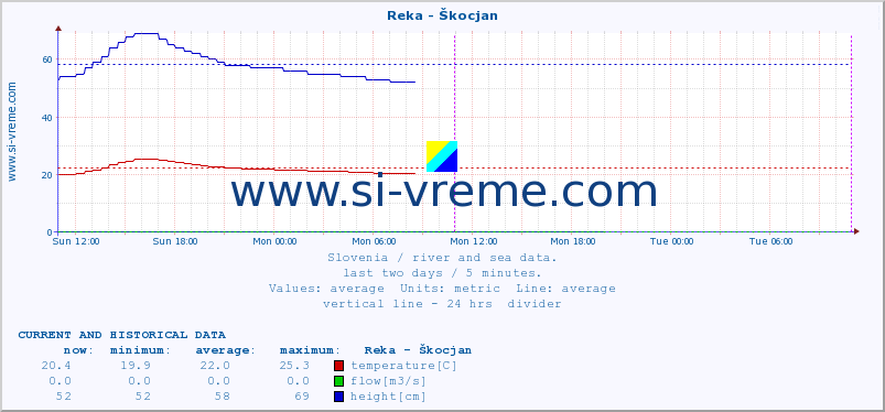  :: Reka - Škocjan :: temperature | flow | height :: last two days / 5 minutes.