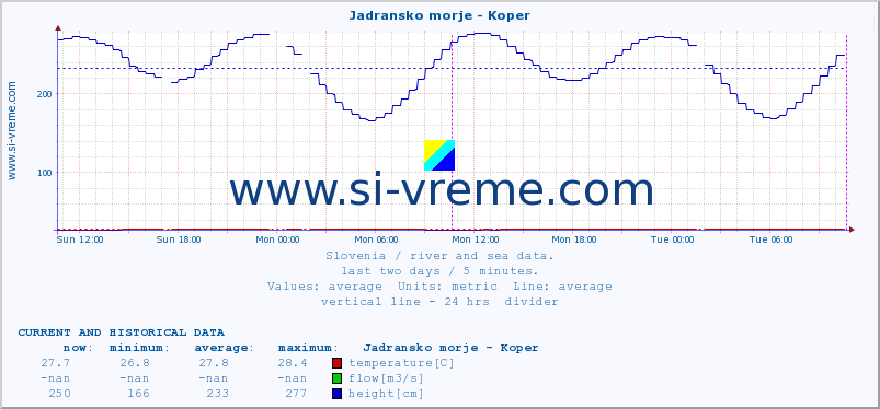  :: Jadransko morje - Koper :: temperature | flow | height :: last two days / 5 minutes.