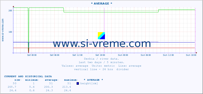  :: * AVERAGE * :: height |  |  :: last two days / 5 minutes.