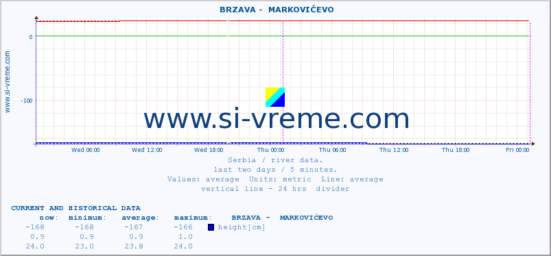  ::  BRZAVA -  MARKOVIĆEVO :: height |  |  :: last two days / 5 minutes.