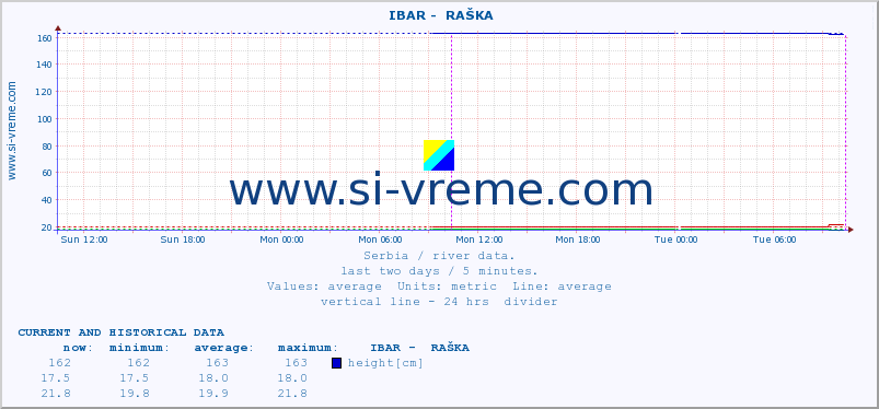  ::  IBAR -  RAŠKA :: height |  |  :: last two days / 5 minutes.