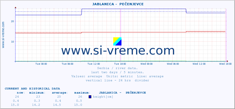  ::  JABLANICA -  PEČENJEVCE :: height |  |  :: last two days / 5 minutes.