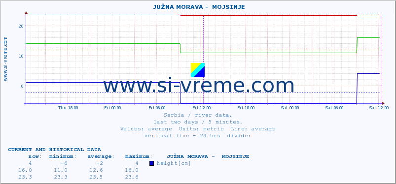  ::  JUŽNA MORAVA -  MOJSINJE :: height |  |  :: last two days / 5 minutes.