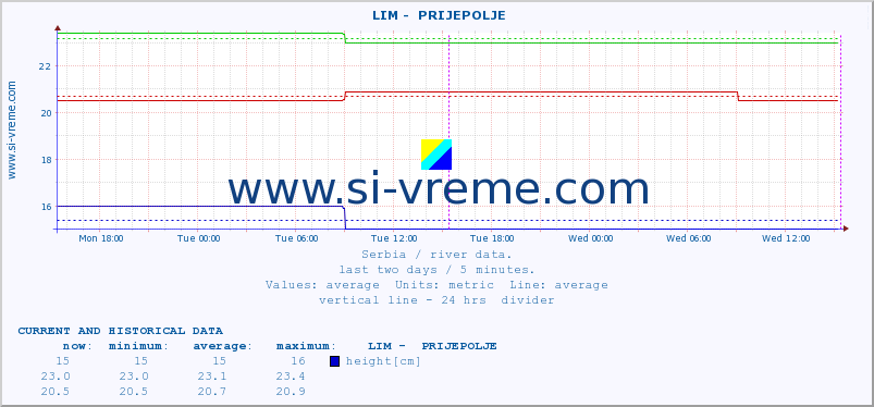  ::  LIM -  PRIJEPOLJE :: height |  |  :: last two days / 5 minutes.