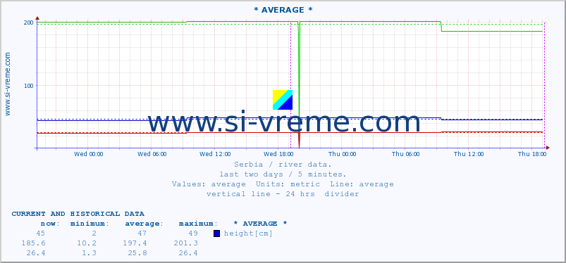  ::  MORAVICA -  ARILJE :: height |  |  :: last two days / 5 minutes.