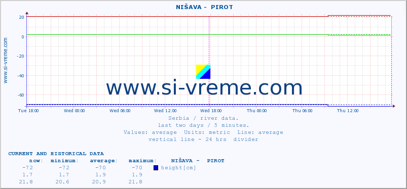  ::  NIŠAVA -  PIROT :: height |  |  :: last two days / 5 minutes.