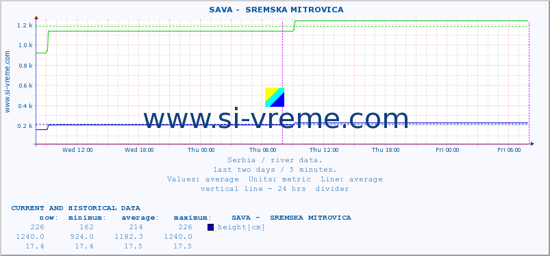  ::  SAVA -  SREMSKA MITROVICA :: height |  |  :: last two days / 5 minutes.