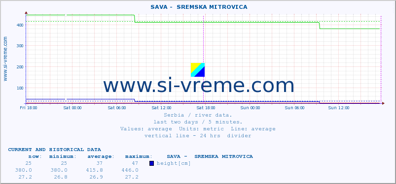  ::  SAVA -  SREMSKA MITROVICA :: height |  |  :: last two days / 5 minutes.