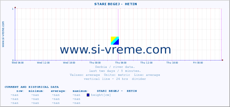  ::  STARI BEGEJ -  HETIN :: height |  |  :: last two days / 5 minutes.