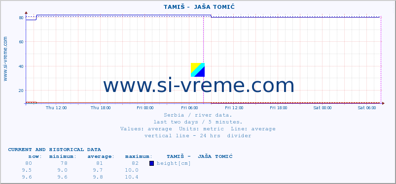  ::  TAMIŠ -  JAŠA TOMIĆ :: height |  |  :: last two days / 5 minutes.