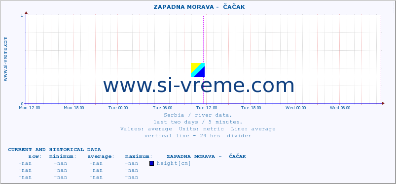  ::  ZAPADNA MORAVA -  ČAČAK :: height |  |  :: last two days / 5 minutes.