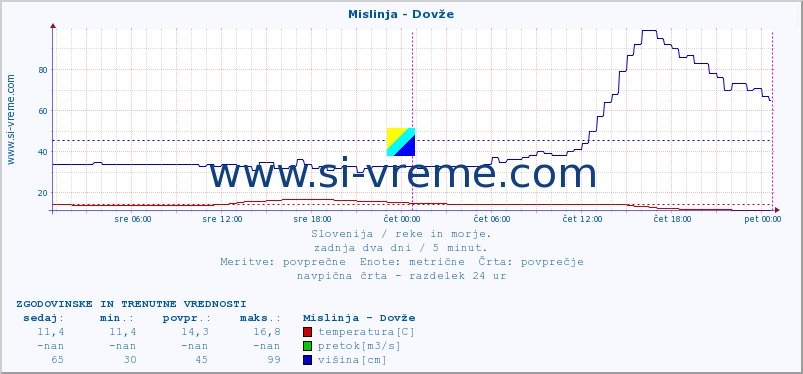 POVPREČJE :: Mislinja - Dovže :: temperatura | pretok | višina :: zadnja dva dni / 5 minut.