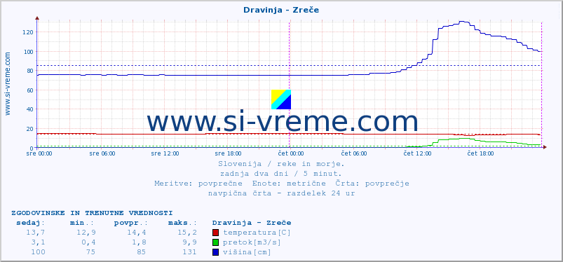 POVPREČJE :: Dravinja - Zreče :: temperatura | pretok | višina :: zadnja dva dni / 5 minut.