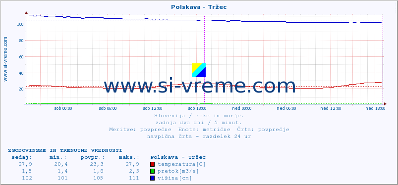 POVPREČJE :: Polskava - Tržec :: temperatura | pretok | višina :: zadnja dva dni / 5 minut.