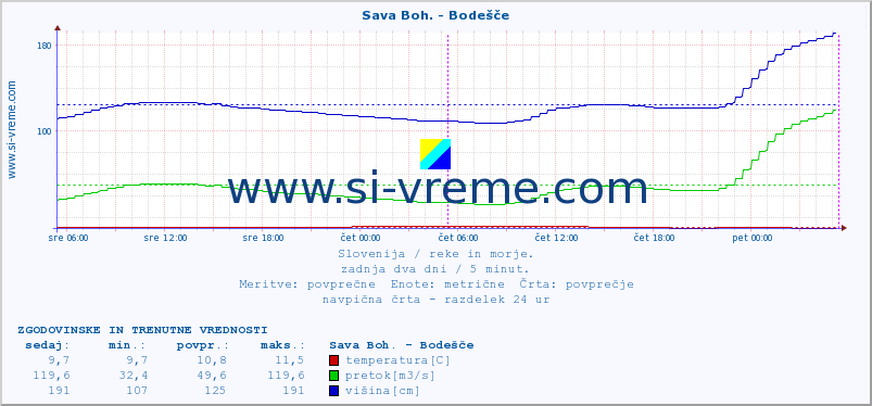 POVPREČJE :: Sava Boh. - Bodešče :: temperatura | pretok | višina :: zadnja dva dni / 5 minut.