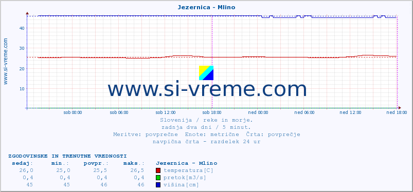 POVPREČJE :: Jezernica - Mlino :: temperatura | pretok | višina :: zadnja dva dni / 5 minut.