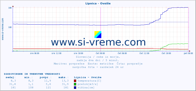 POVPREČJE :: Lipnica - Ovsiše :: temperatura | pretok | višina :: zadnja dva dni / 5 minut.