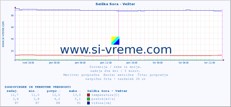 POVPREČJE :: Selška Sora - Vešter :: temperatura | pretok | višina :: zadnja dva dni / 5 minut.