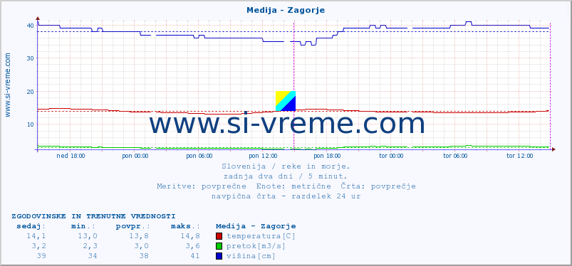 POVPREČJE :: Medija - Zagorje :: temperatura | pretok | višina :: zadnja dva dni / 5 minut.