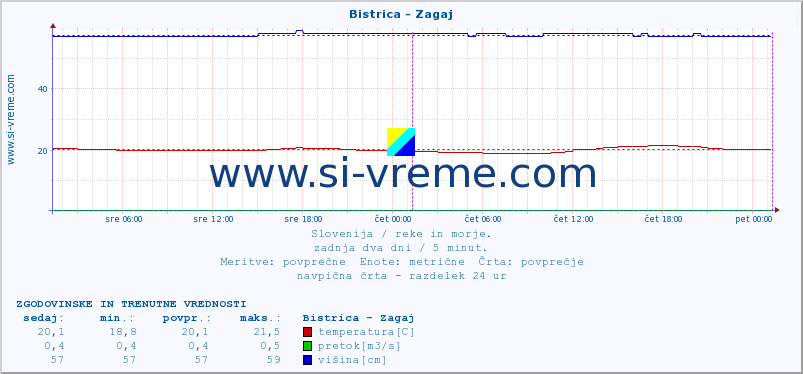 POVPREČJE :: Bistrica - Zagaj :: temperatura | pretok | višina :: zadnja dva dni / 5 minut.