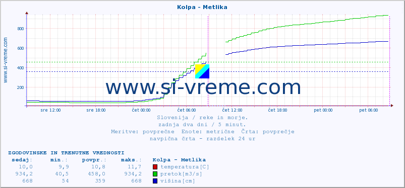 POVPREČJE :: Kolpa - Metlika :: temperatura | pretok | višina :: zadnja dva dni / 5 minut.