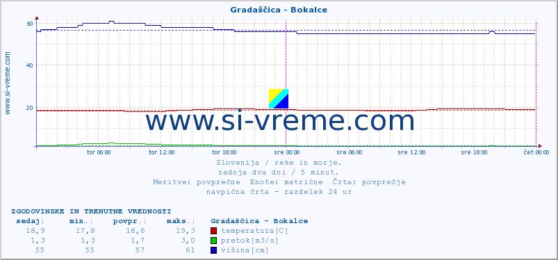 POVPREČJE :: Gradaščica - Bokalce :: temperatura | pretok | višina :: zadnja dva dni / 5 minut.