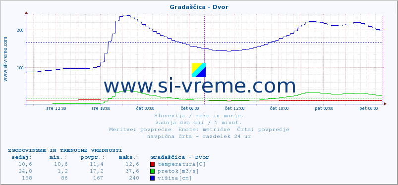 POVPREČJE :: Gradaščica - Dvor :: temperatura | pretok | višina :: zadnja dva dni / 5 minut.