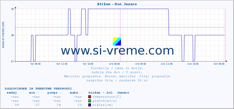 POVPREČJE :: Stržen - Dol. Jezero :: temperatura | pretok | višina :: zadnja dva dni / 5 minut.