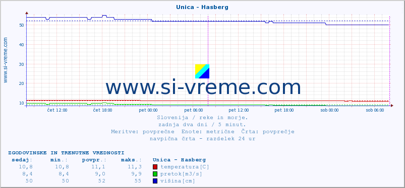 POVPREČJE :: Unica - Hasberg :: temperatura | pretok | višina :: zadnja dva dni / 5 minut.