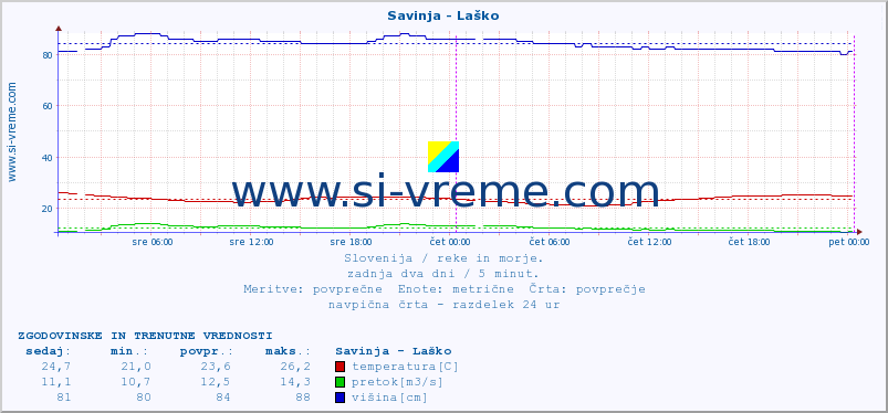 POVPREČJE :: Savinja - Laško :: temperatura | pretok | višina :: zadnja dva dni / 5 minut.