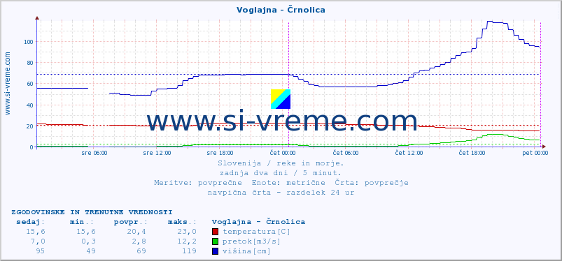 POVPREČJE :: Voglajna - Črnolica :: temperatura | pretok | višina :: zadnja dva dni / 5 minut.