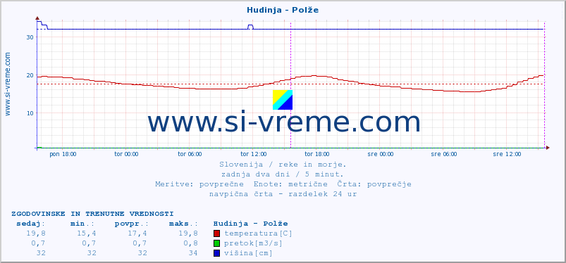 POVPREČJE :: Hudinja - Polže :: temperatura | pretok | višina :: zadnja dva dni / 5 minut.