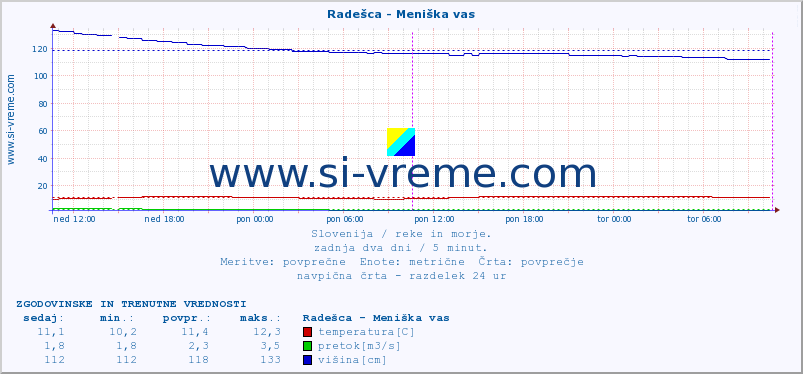 POVPREČJE :: Radešca - Meniška vas :: temperatura | pretok | višina :: zadnja dva dni / 5 minut.