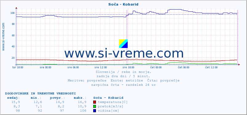 POVPREČJE :: Soča - Kobarid :: temperatura | pretok | višina :: zadnja dva dni / 5 minut.