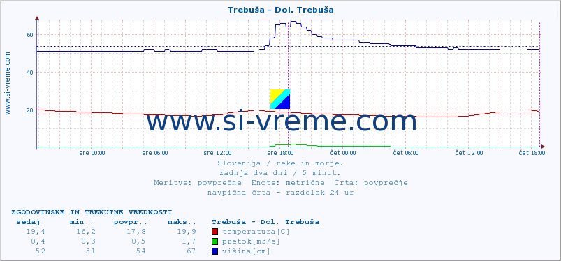 POVPREČJE :: Trebuša - Dol. Trebuša :: temperatura | pretok | višina :: zadnja dva dni / 5 minut.