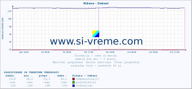 POVPREČJE :: Rižana - Dekani :: temperatura | pretok | višina :: zadnja dva dni / 5 minut.