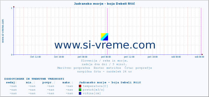 POVPREČJE :: Jadransko morje - boja Debeli Rtič :: temperatura | pretok | višina :: zadnja dva dni / 5 minut.