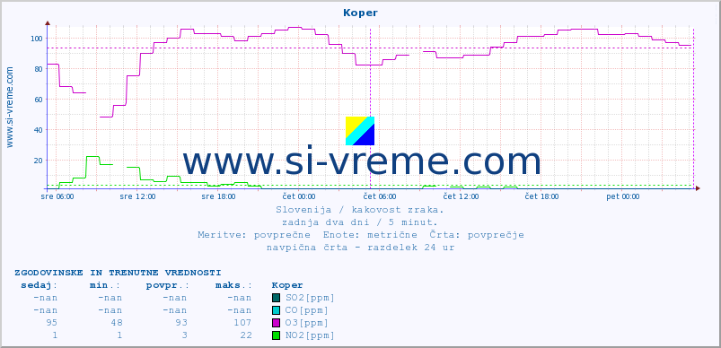 POVPREČJE :: Koper :: SO2 | CO | O3 | NO2 :: zadnja dva dni / 5 minut.