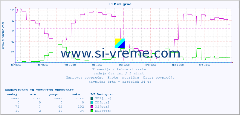 POVPREČJE :: LJ Bežigrad :: SO2 | CO | O3 | NO2 :: zadnja dva dni / 5 minut.