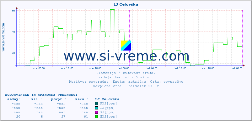 POVPREČJE :: LJ Celovška :: SO2 | CO | O3 | NO2 :: zadnja dva dni / 5 minut.