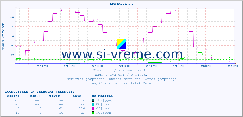 POVPREČJE :: MS Rakičan :: SO2 | CO | O3 | NO2 :: zadnja dva dni / 5 minut.