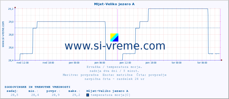 POVPREČJE :: Mljet-Veliko jezero A :: temperatura morja :: zadnja dva dni / 5 minut.