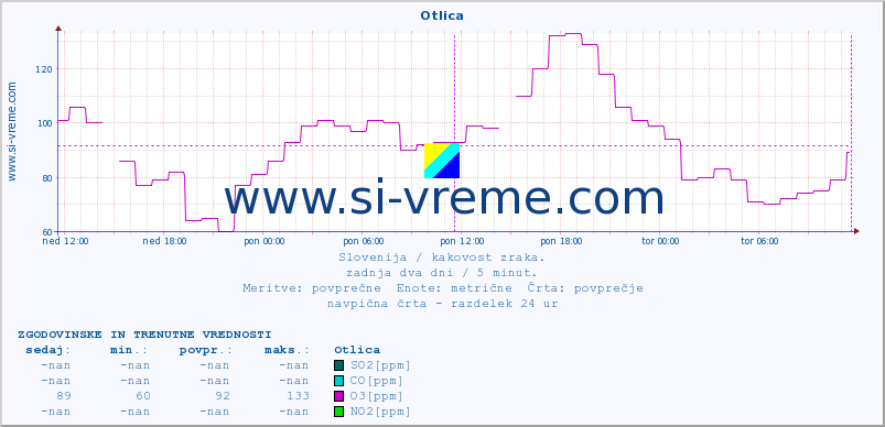 POVPREČJE :: Otlica :: SO2 | CO | O3 | NO2 :: zadnja dva dni / 5 minut.