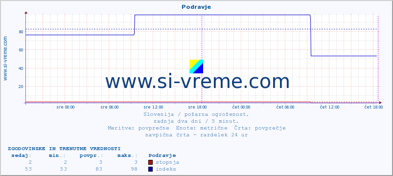 POVPREČJE :: Podravje :: stopnja | indeks :: zadnja dva dni / 5 minut.